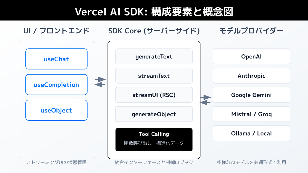 Vercel AI SDKの基本と導入メリットの図解