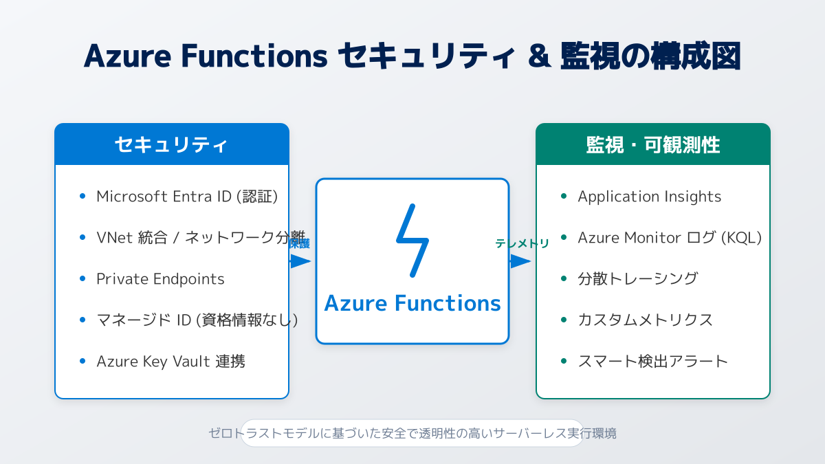 セキュリティ対策と監視体制の図解