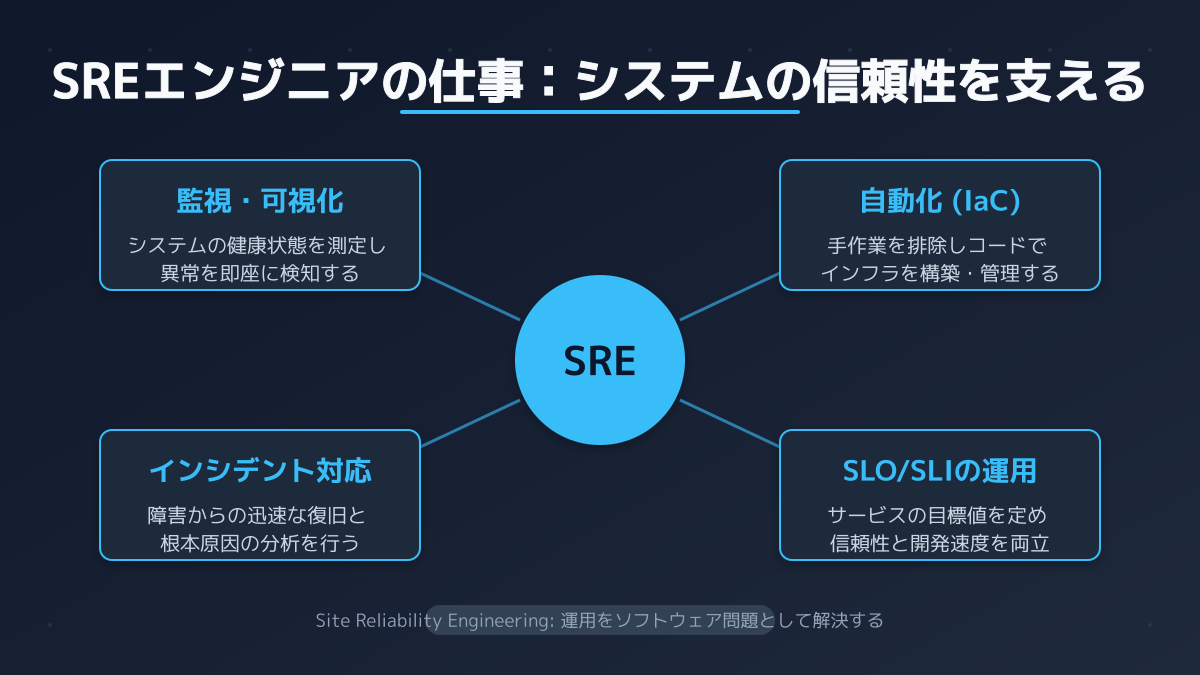 SREエンジニアの役割の図解