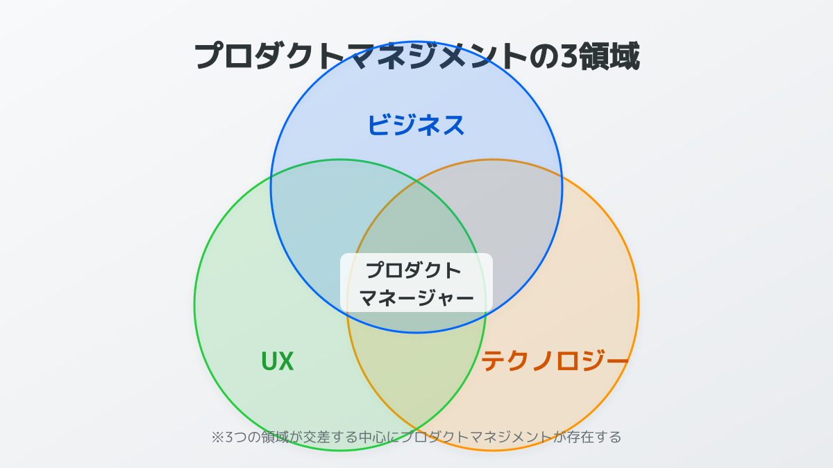 プロダクトマネジメントの3領域(ビジネス、UX、テクノロジー)のベン図