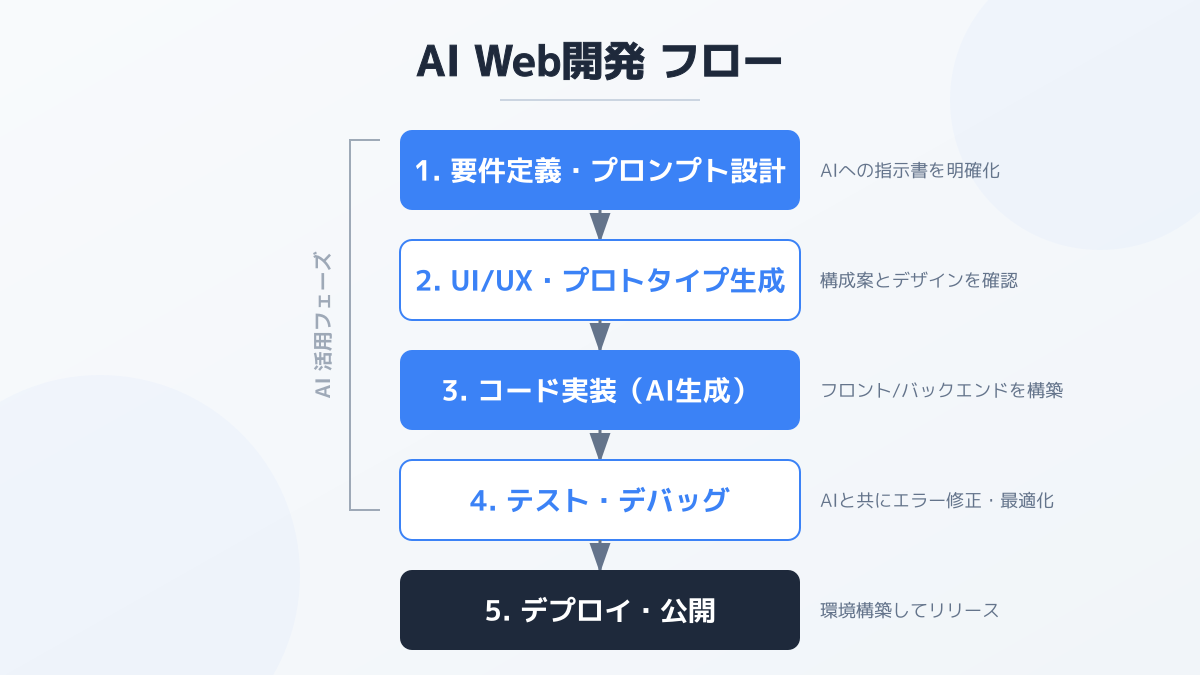 Web開発AIを活用した開発効率の向上の図解