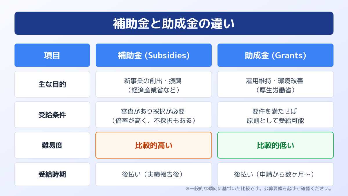 補助金の種類と選び方の図解