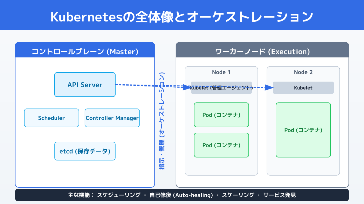 Kubernetesとは?概要と市場での位置付けの図解