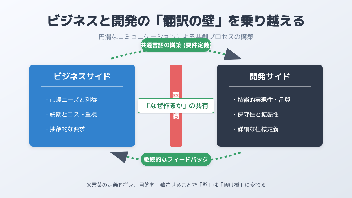 目的の共有と外部サービスの活用の図解