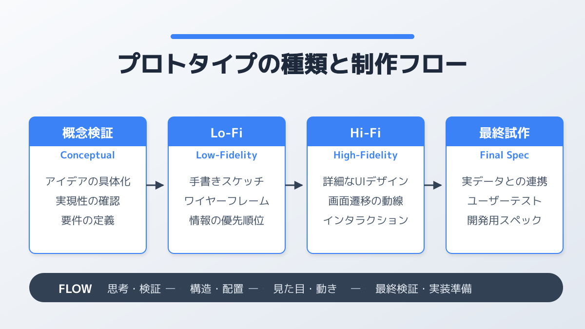 プロトタイプとはのポイント3の図解