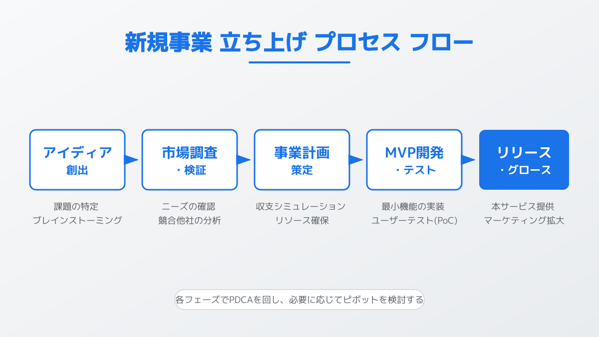 新規事業立ち上げの7つのプロセスと成功のポイントの図解