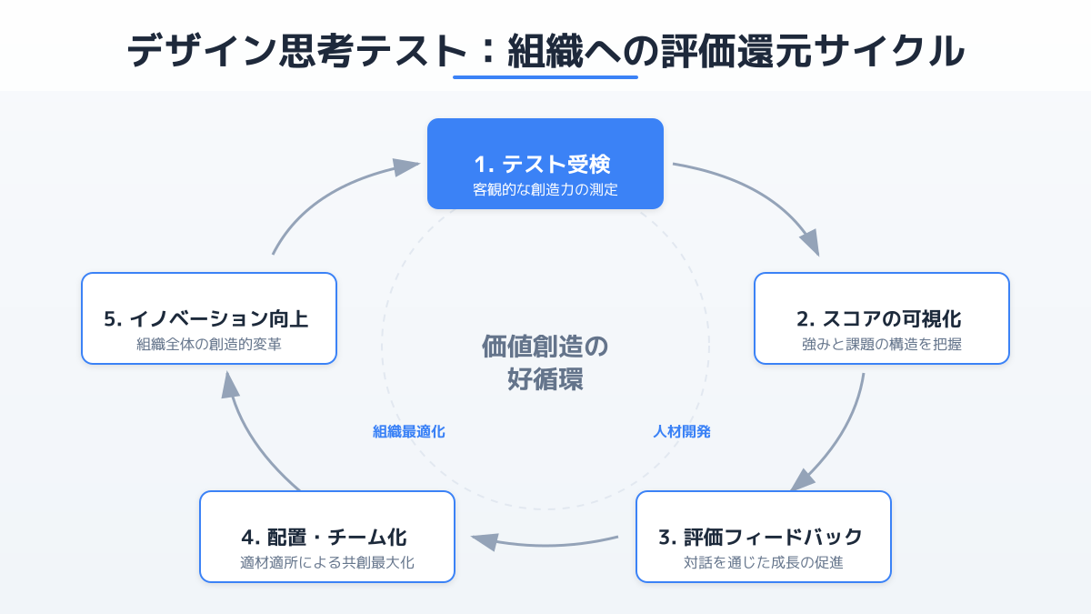 評価結果のフィードバックと組織への還元プロセス