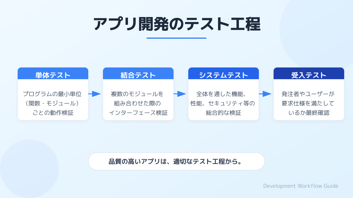 アプリ開発フェーズの移行図解