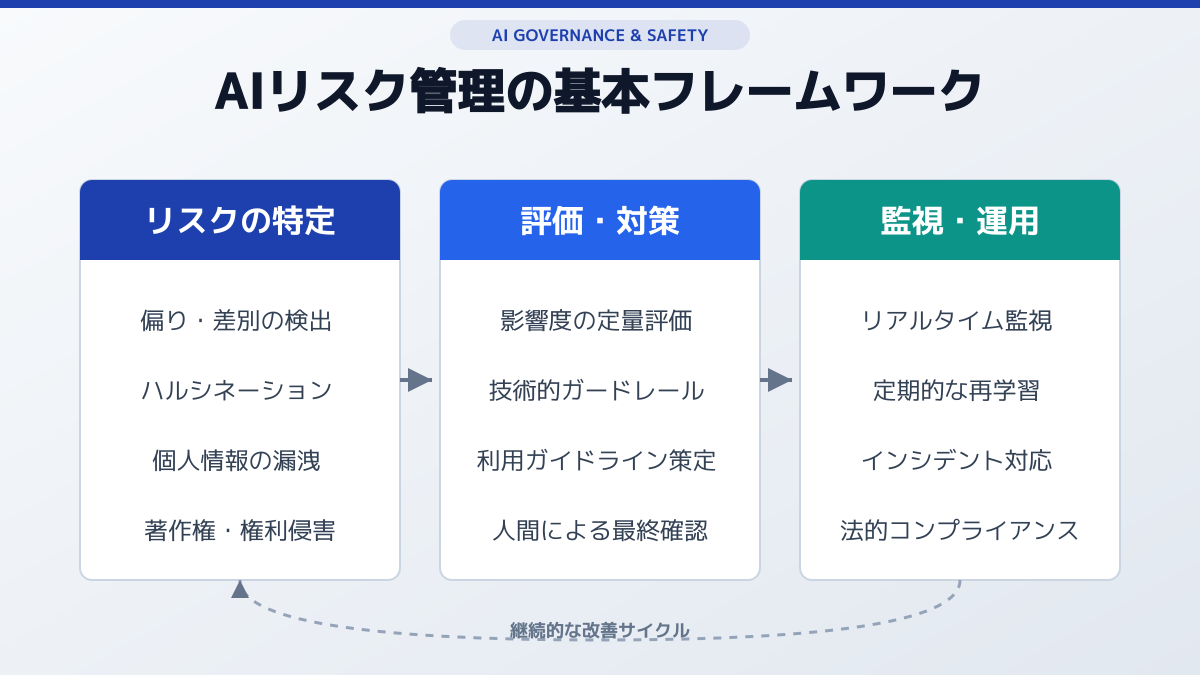 AI特有のリスク特定
