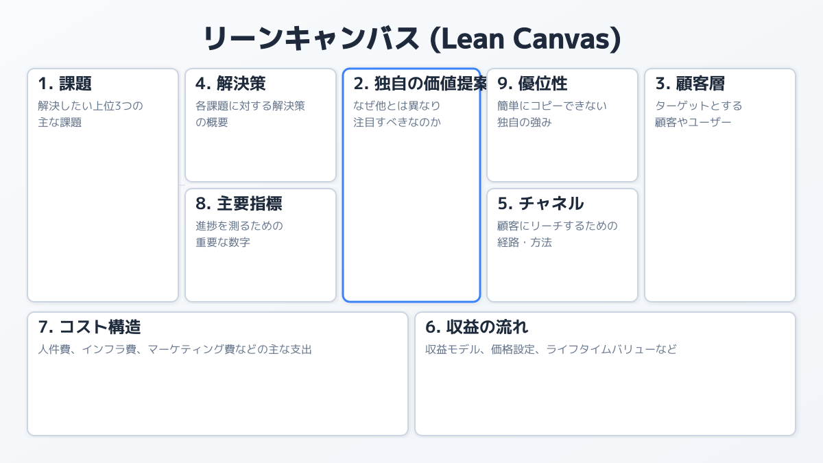 リーンキャンバスの概念図