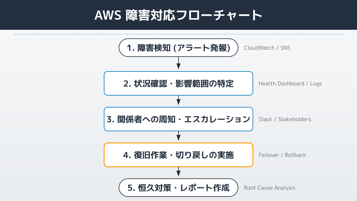 障害発生時の運用体制と復旧テスト