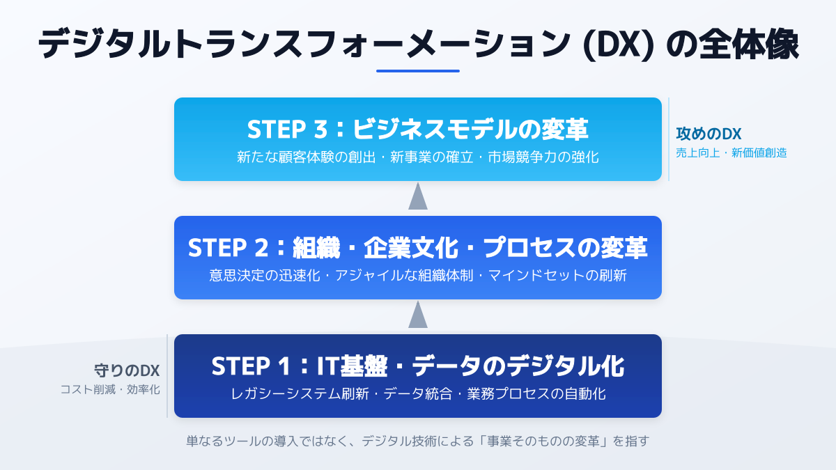 DX（デジタルトランスフォーメーション）とは？の図解