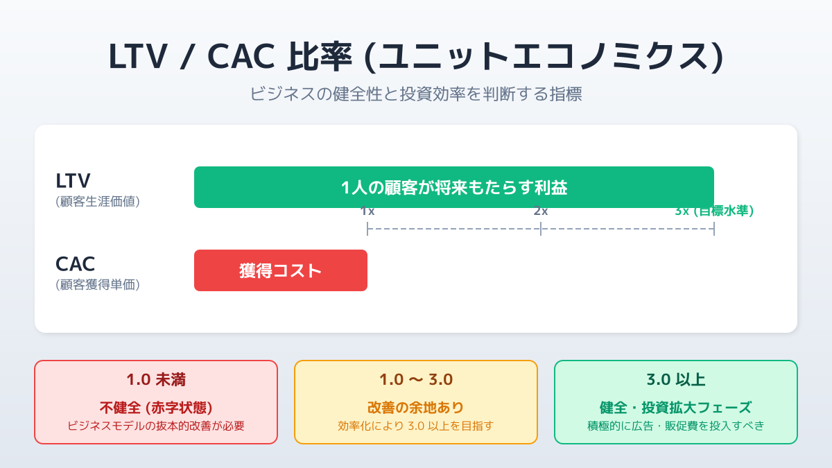 ltvのポイント3の図解