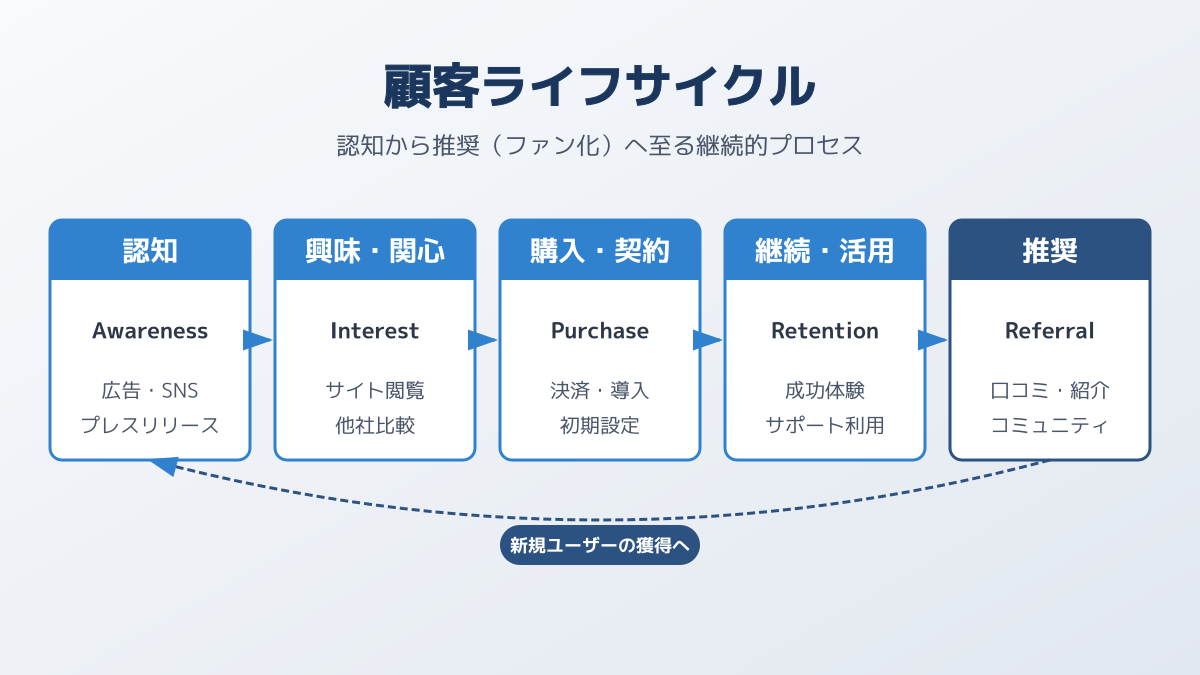 オンボーディングによる早期価値体験