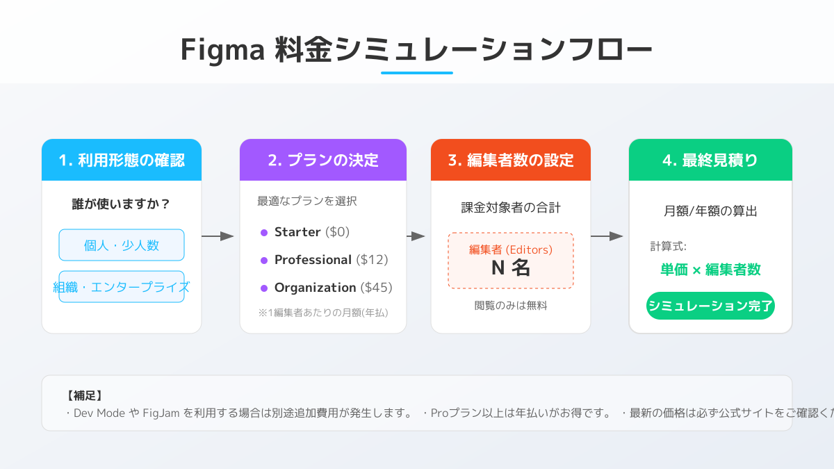 意図しない追加課金を防ぐ権限管理の図解