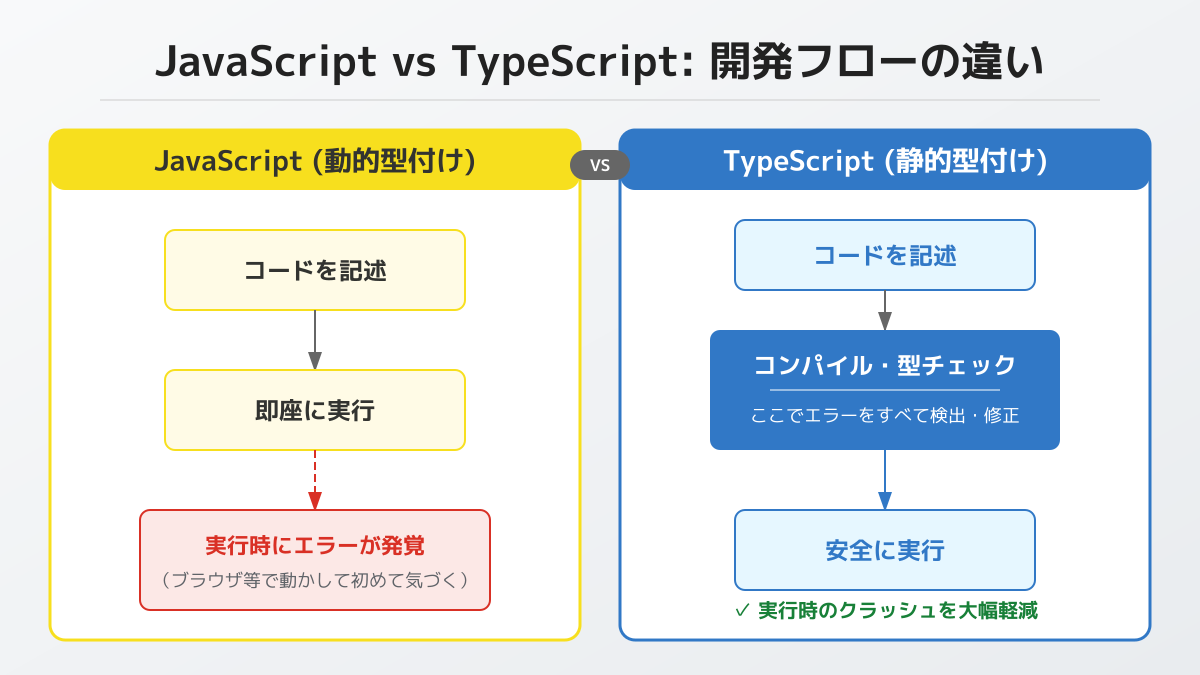 Vue.jsとTypeScript導入のメリット
