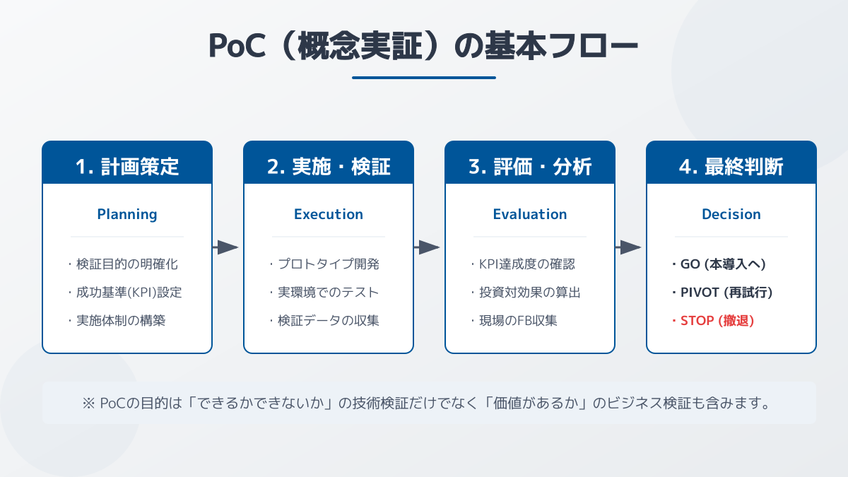 検証サイクルの構築
