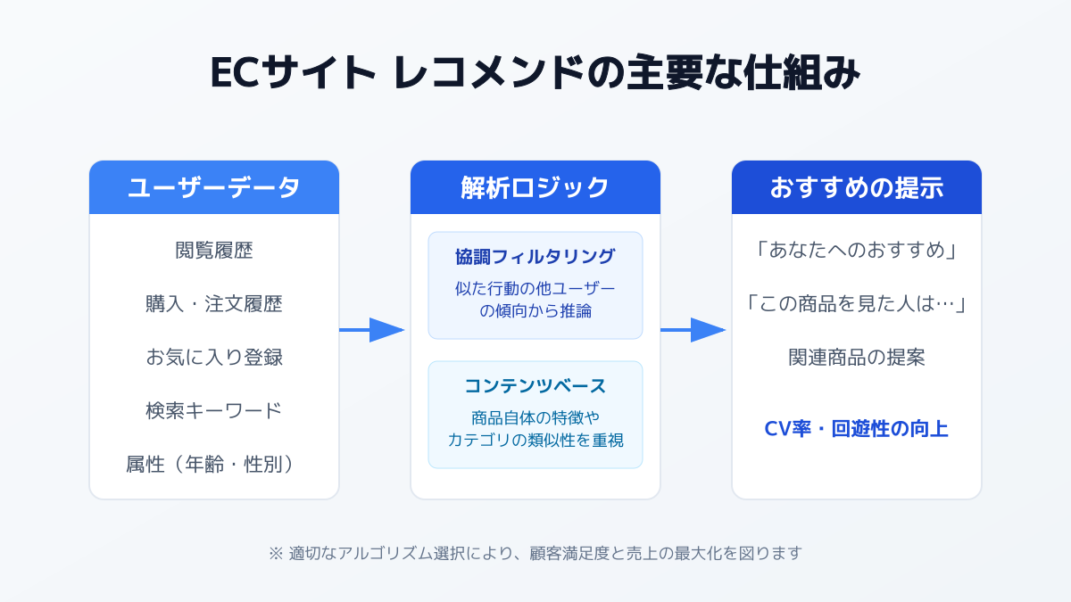 AI活用と役割分担