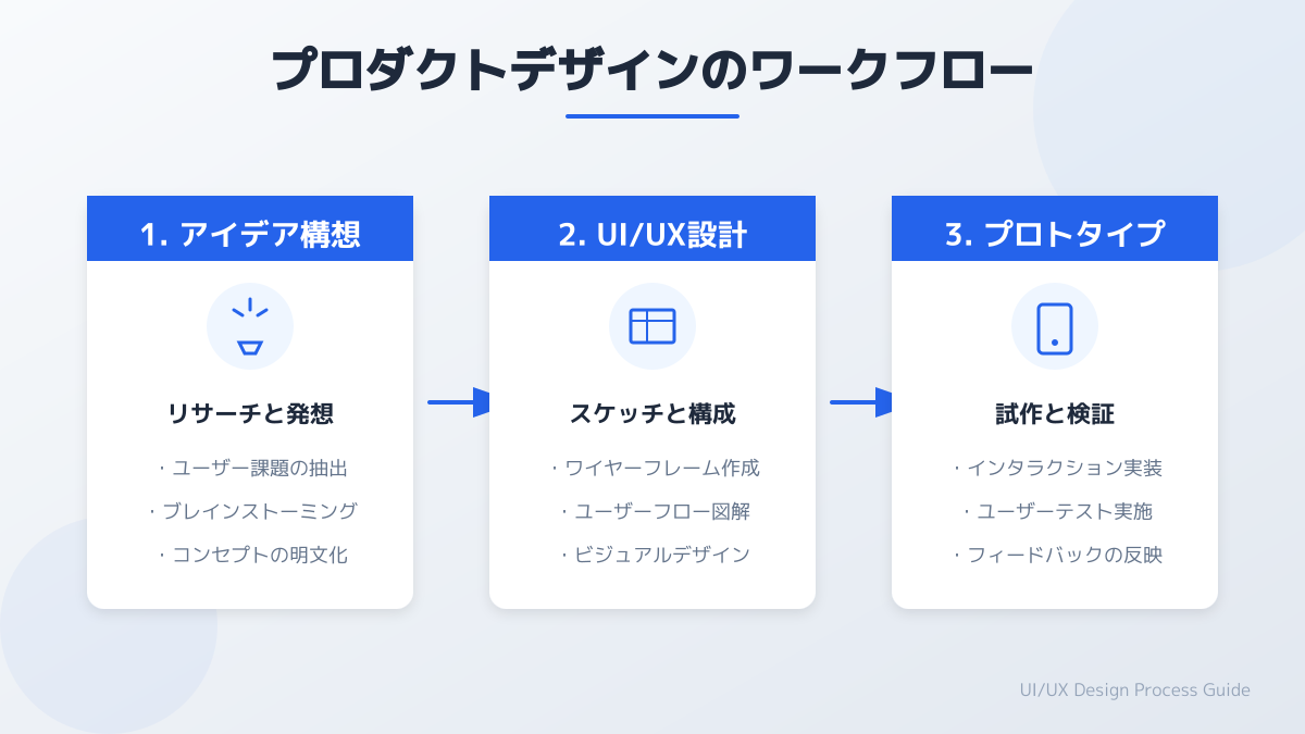 UI/UXデザインとプロトタイプ作成の図解