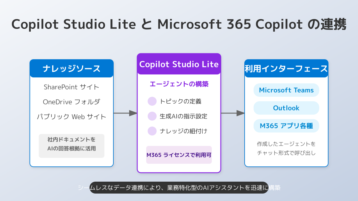 無料試用版とLite版の違い