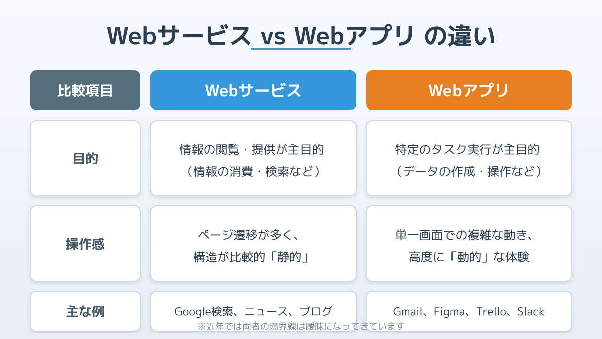 WebサービスとWebアプリの違いの図解