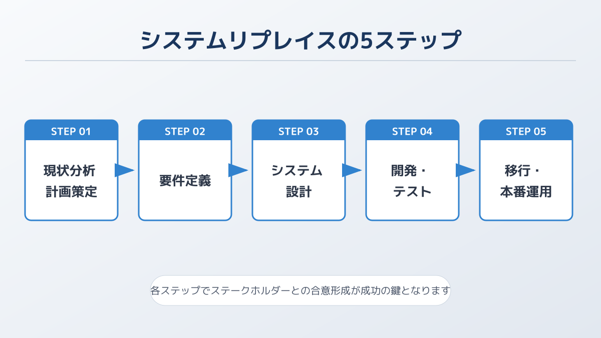 運用を見据えた進め方
