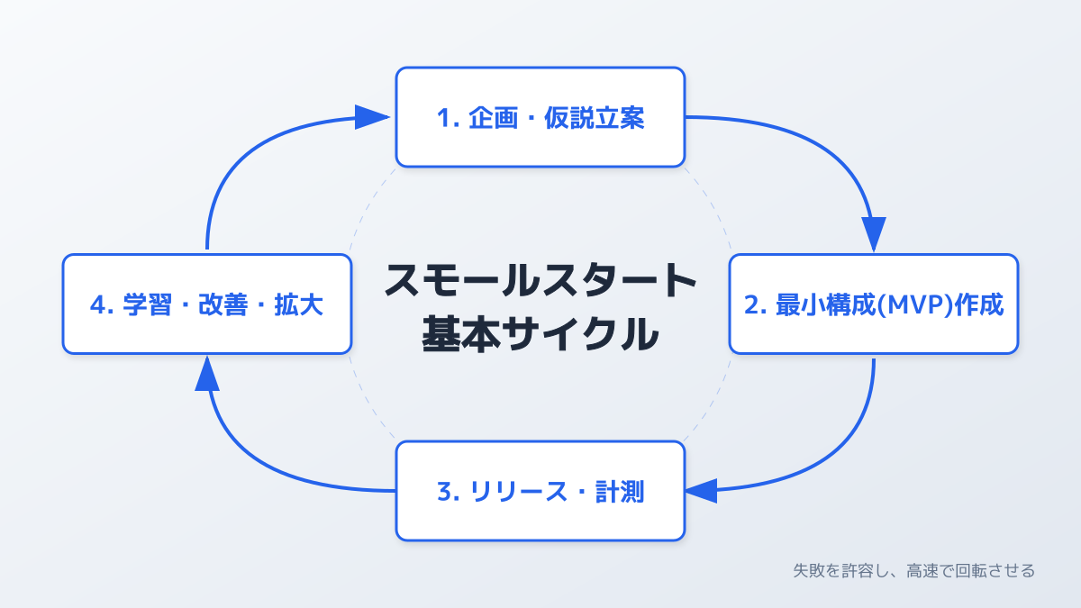 スモールスタートの重要性