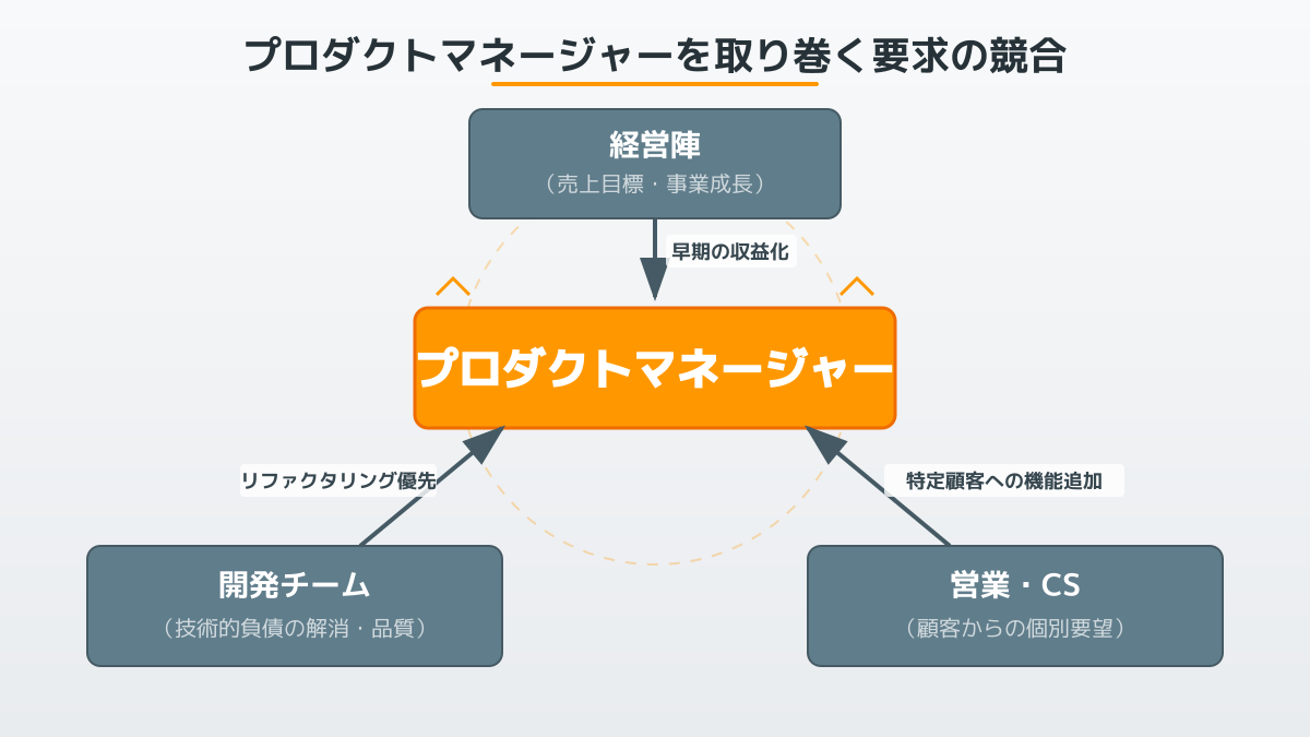 ステークホルダーとの板挟み構造図