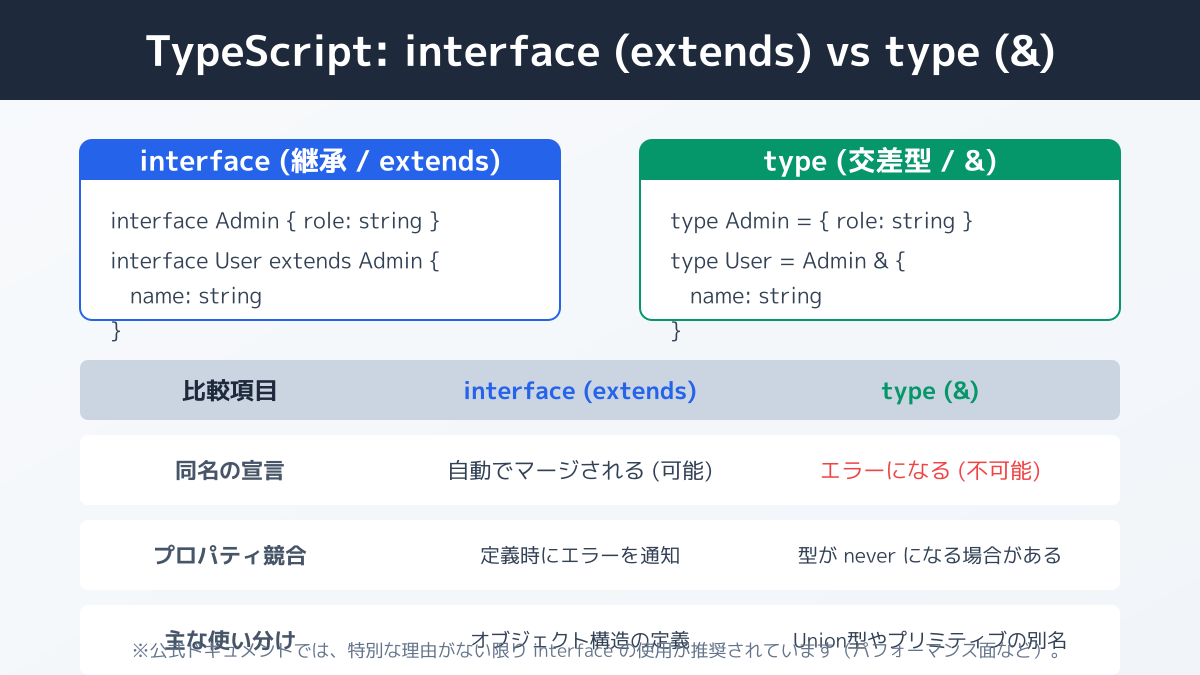 型の拡張方法