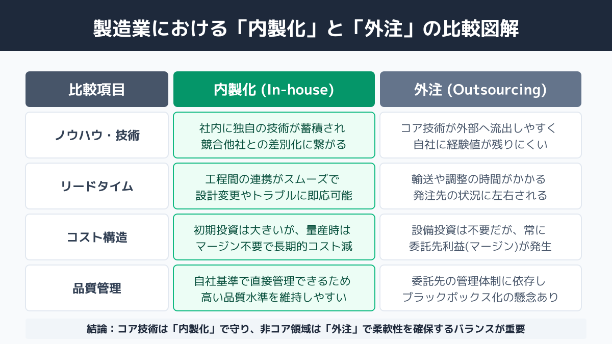コア業務とノンコア業務の切り分けの図解