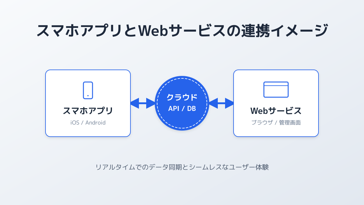 ノーコード活用