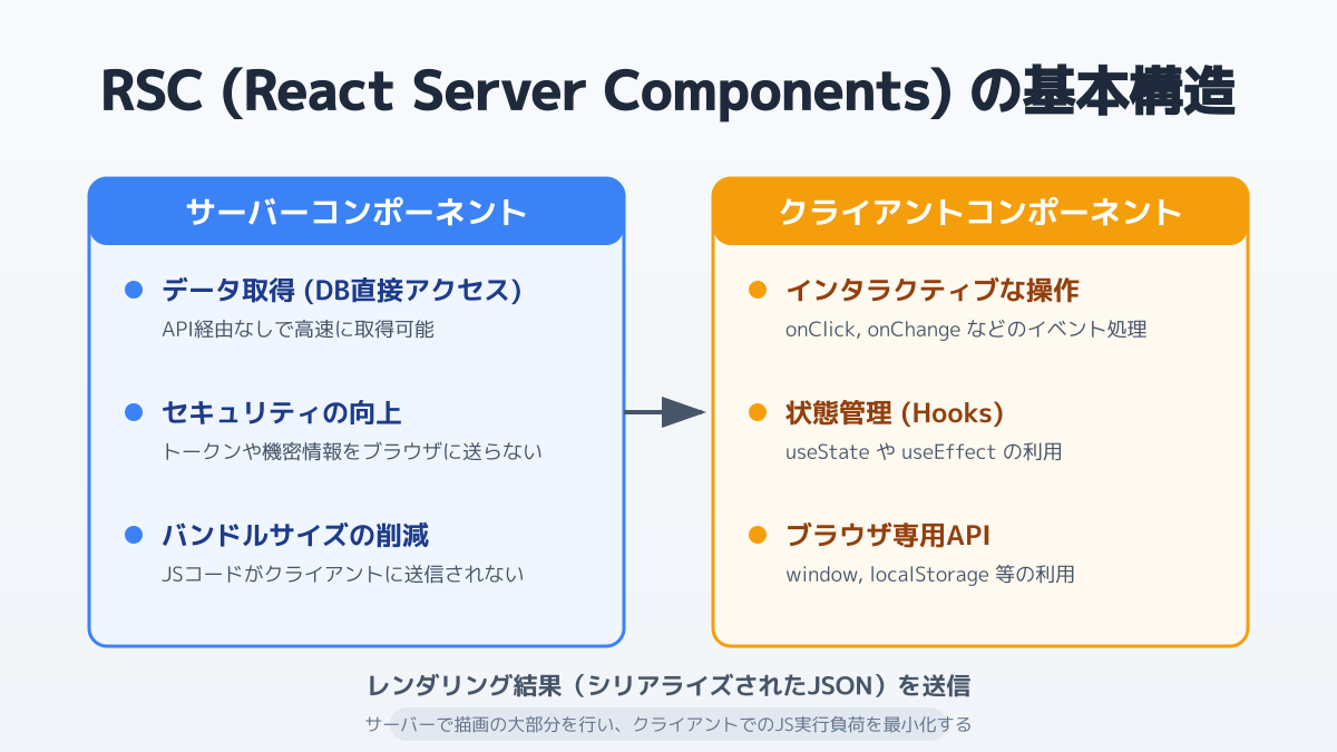 React Server Componentsの仕組み