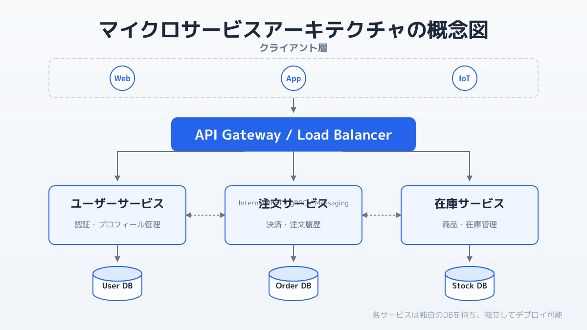 マイクロサービス化のポイント1の図解