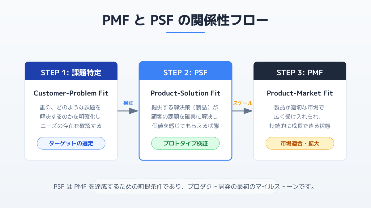 市場規模に基づく判断の図解