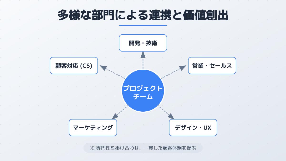 関係部門との連携