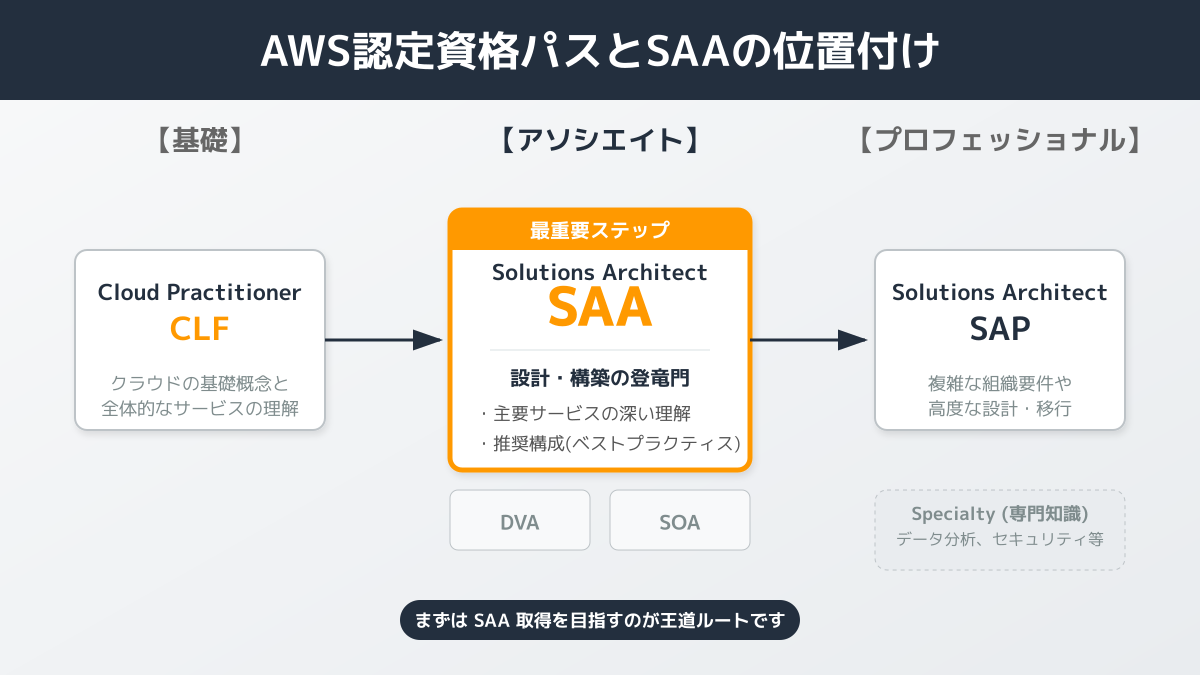 公式試験ガイドと無料リソースの活用の図解