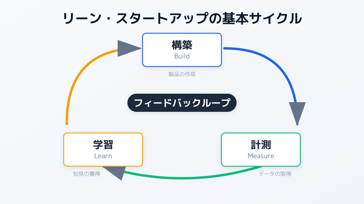 プロダクト開発のフィードバックループの図解