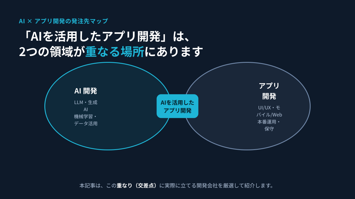 AIを活用したアプリ開発は、AI開発とアプリ開発が重なる交差点にある