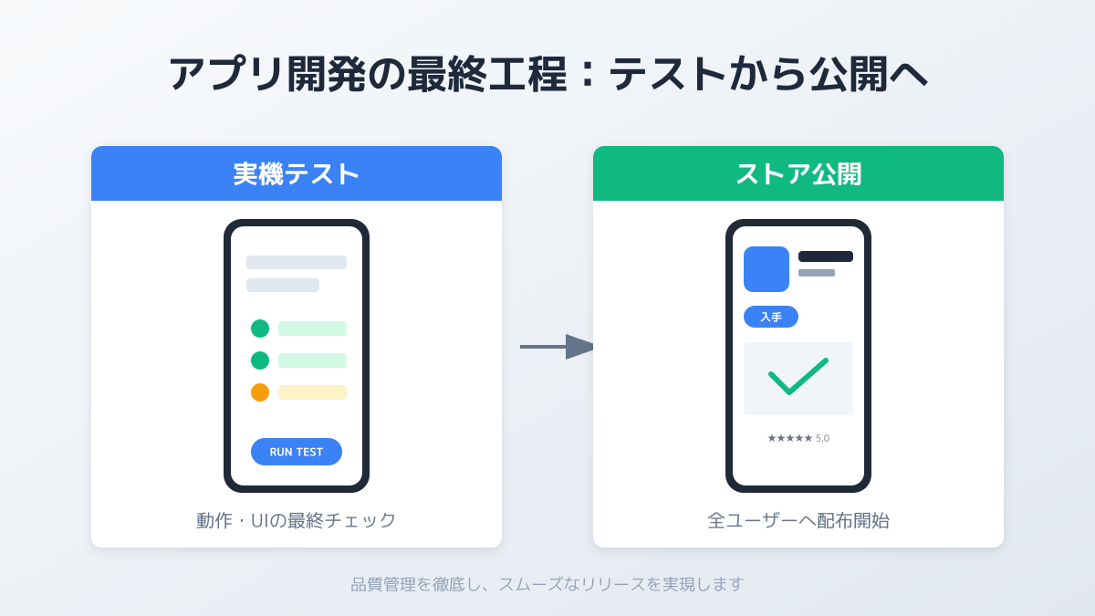 実機テストとストア公開の準備の図解