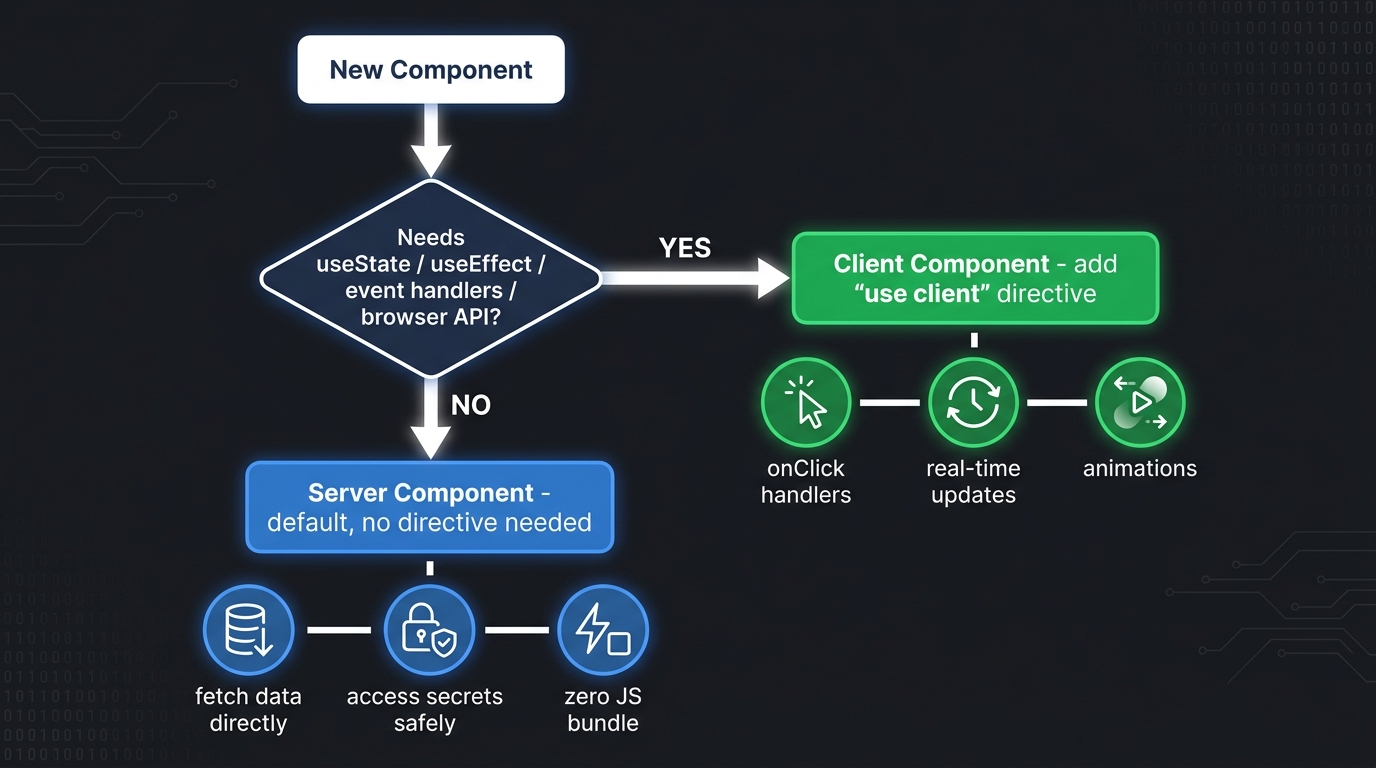 Server Component と Client Component の使い分けフローチャート