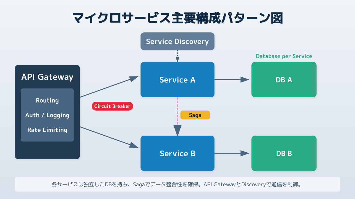 課題に合わせたマイクロサービスパターンの選定の図解