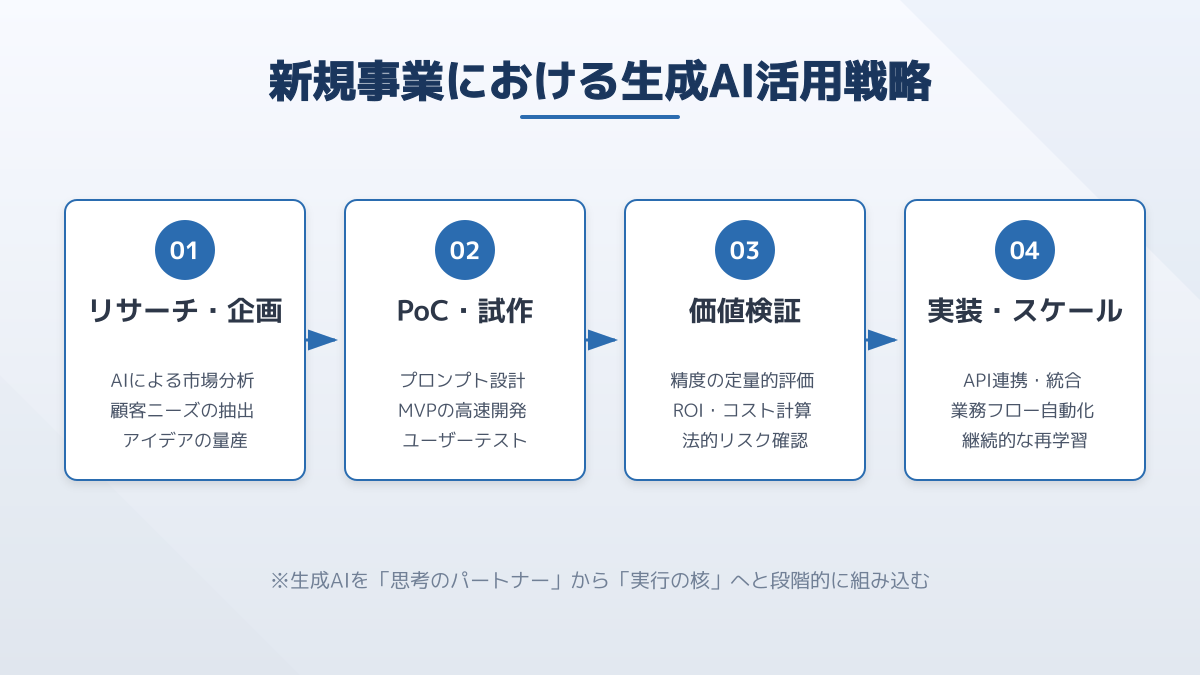 事業フェーズへの適合性の図解