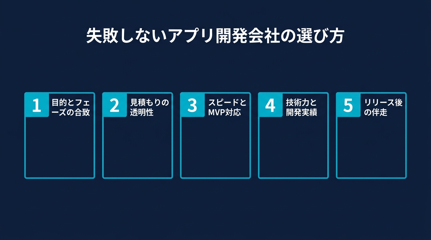 失敗しないアプリ開発会社の選び方 5つの判断基準。目的とフェーズの合致、見積もりの透明性、スピードとMVP対応、技術力と開発実績、リリース後の伴走