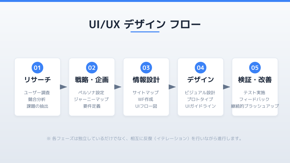 継続的な改善プロセスとデザインシステムの運用の図解
