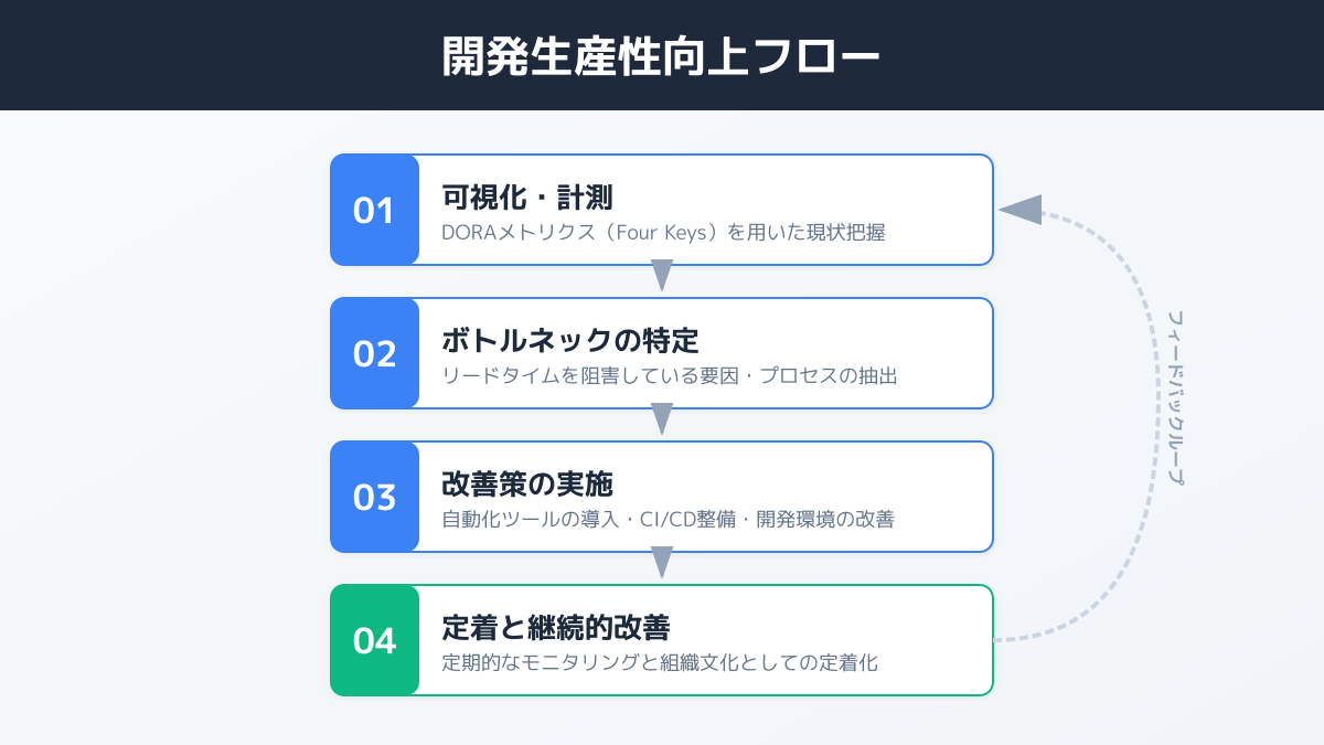 開発生産性向上の図解