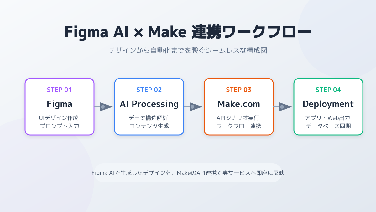 Figma Make(Figma AI)の料金体系とコストパフォーマンス