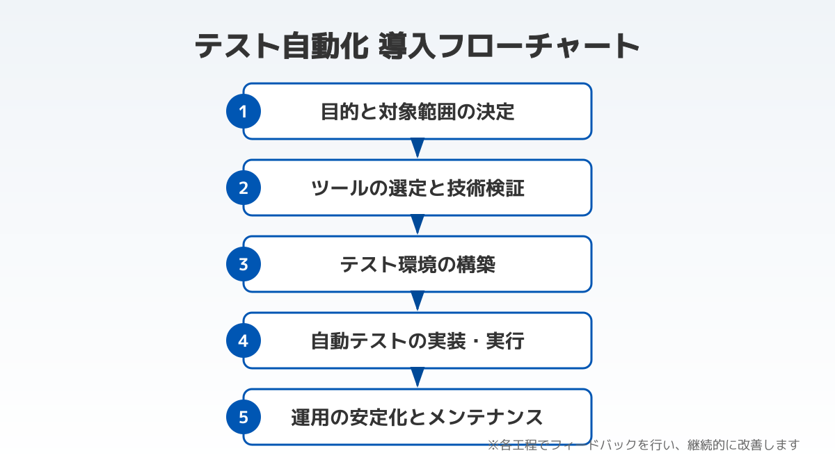 テスト自動化のポイント3の図解