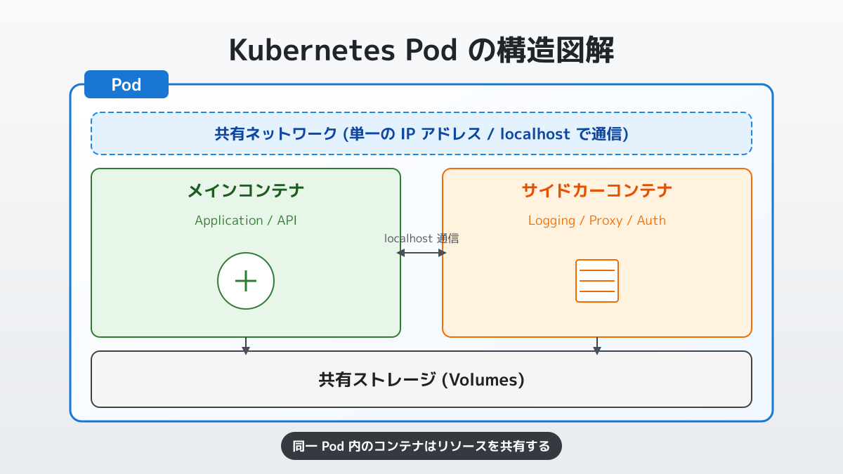 Kubernetes Podの基本概念