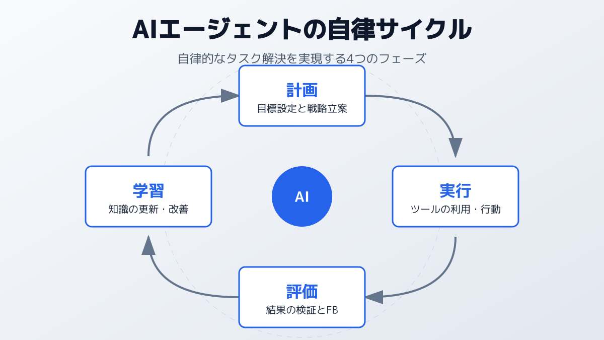 自律的なサイクルの仕組みの図解