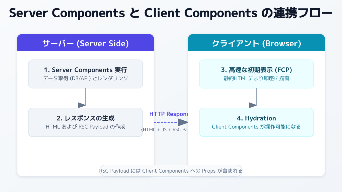 データフェッチとキャッシュ戦略